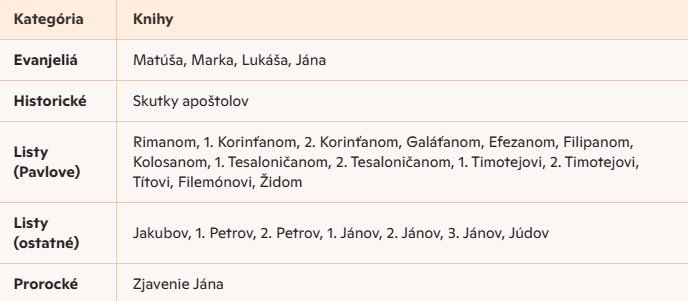 rozdelenie_knih_noveho_zakona-Biblia-1.png